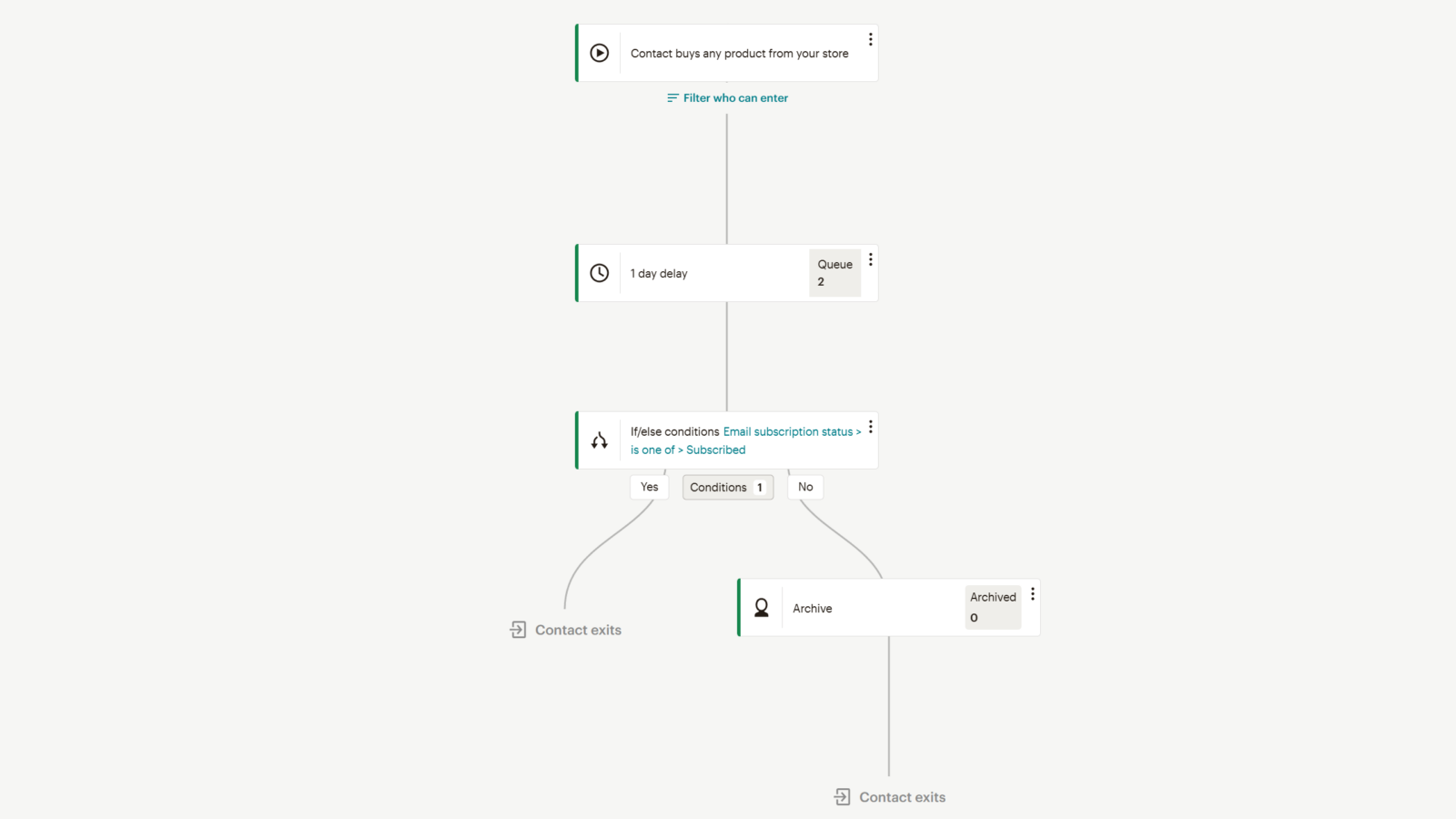 A screenshot of this automation in mailchimp. The exact steps are outlined above.