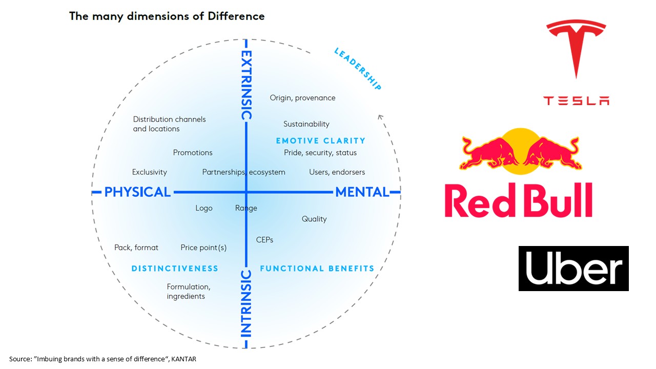 A diagram showing a circular graph of brand differentiation dimensions, divided into Physical vs. Mental and Intrinsic vs. Extrinsic. Logos of Tesla, Red Bull, and Uber appear to the right.