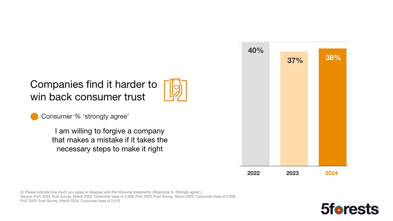 Bar chart showing the percentage of consumers willing to forgive a company’s mistake if it’s corrected: 40% in 2022, 37% in 2023, and 38% in 2024. Text notes it’s harder to win back consumer trust. 5forests logo in corner.