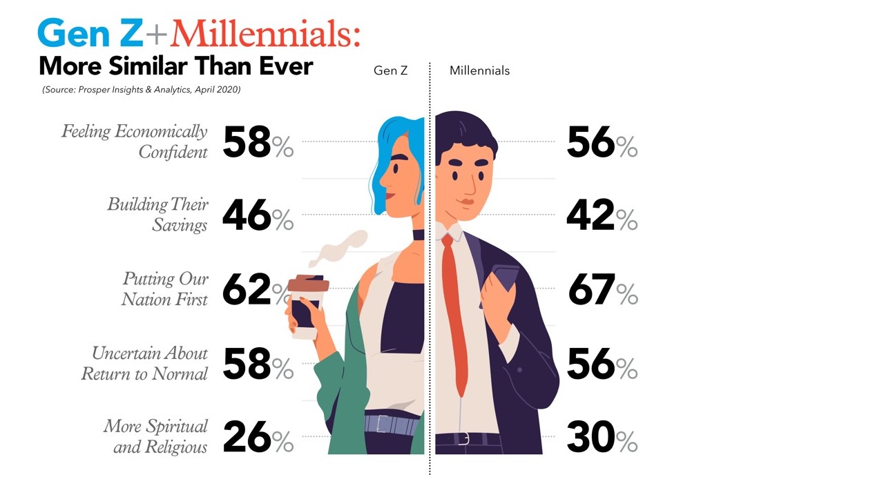 Split image showing a woman on the left (Gen Z) and a man on the right (Millennials), with comparative statistics on financial confidence, savings, priorities, uncertainty, and spirituality between the two generations.