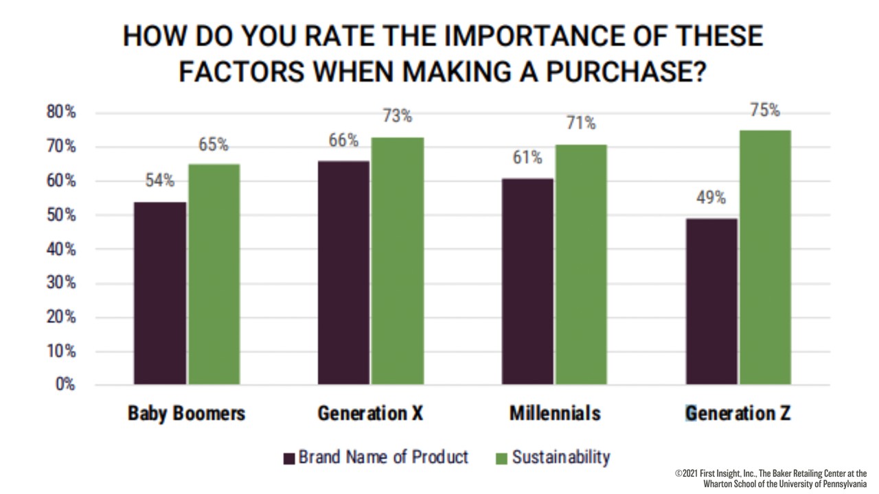 Bar chart showing the importance of brand name and sustainability in purchase decisions by generation. Gen Z values sustainability most (75%), while Baby Boomers value brand name most (54%). Millennials and Gen X fall in between.
