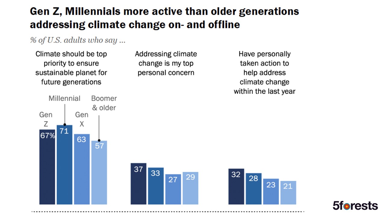 Bar chart comparing Gen Z, Millennials, Gen X, and Boomers on climate concerns: Gen Z/Millennials lead in prioritizing climate, personal concern, and taking action, with percentages dropping in older generations.