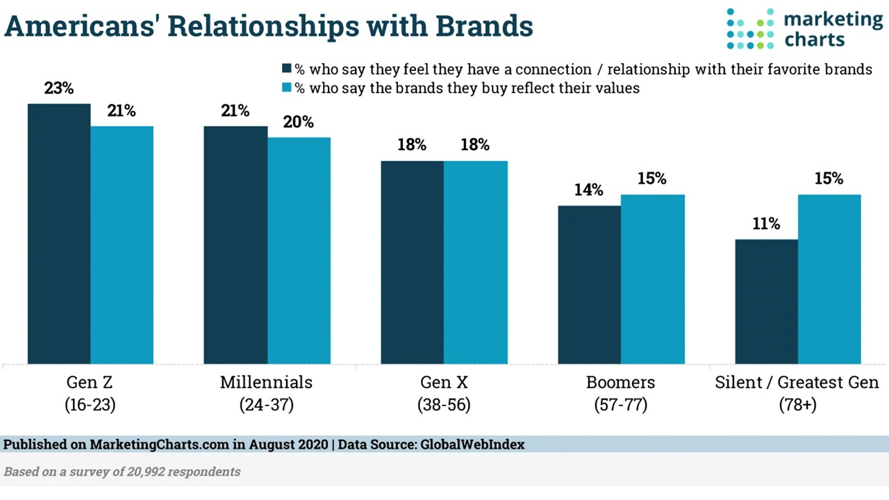 Bar chart showing the percentage of each U.S. generation that feels connected to or sees brands reflecting their values. Gen Z and Millennials score highest, while Boomers and Silent Generation score lowest.