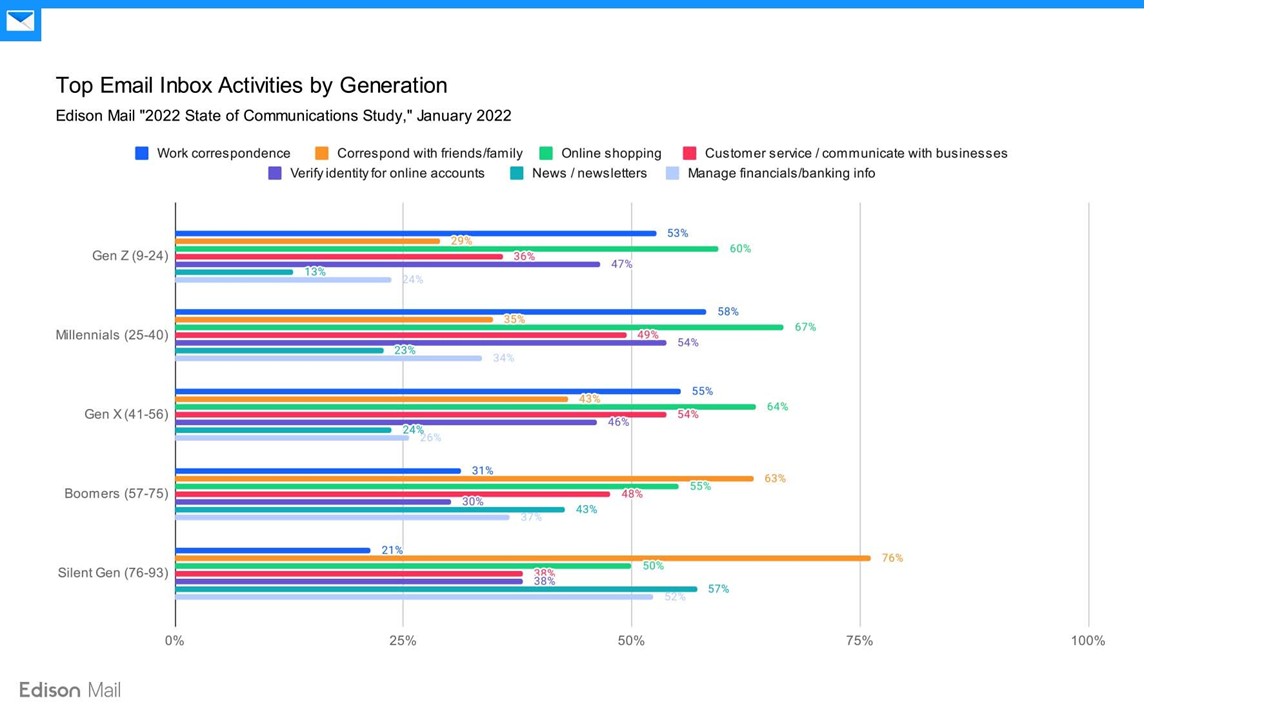 Bar chart showing top email inbox activities by generation. Silent Gen leads in verifying identity online (77%), while Gen Z, Millennials, and Gen X mostly use email for work and news. All groups use email for online shopping and bills.