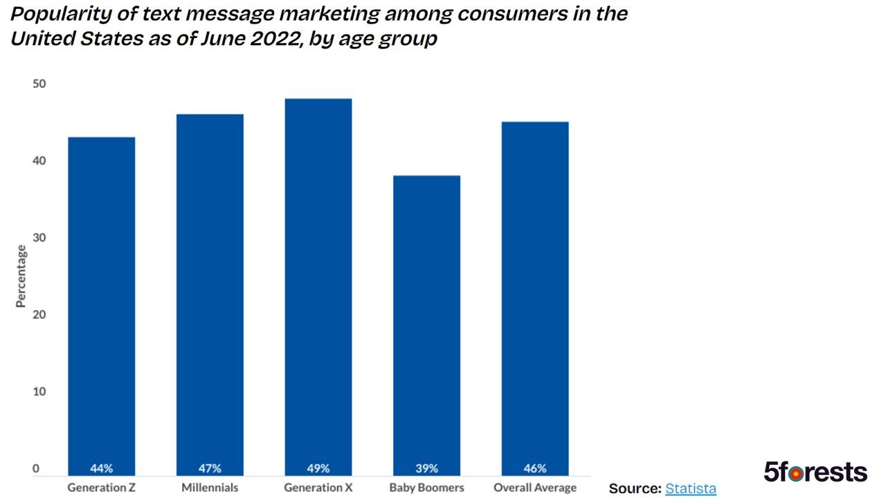 Bar chart showing popularity of text message marketing in the US as of June 2022: Generation Z 47%, Millennials 48%, Generation X 46%, Baby Boomers 39%, and overall average is 44%.