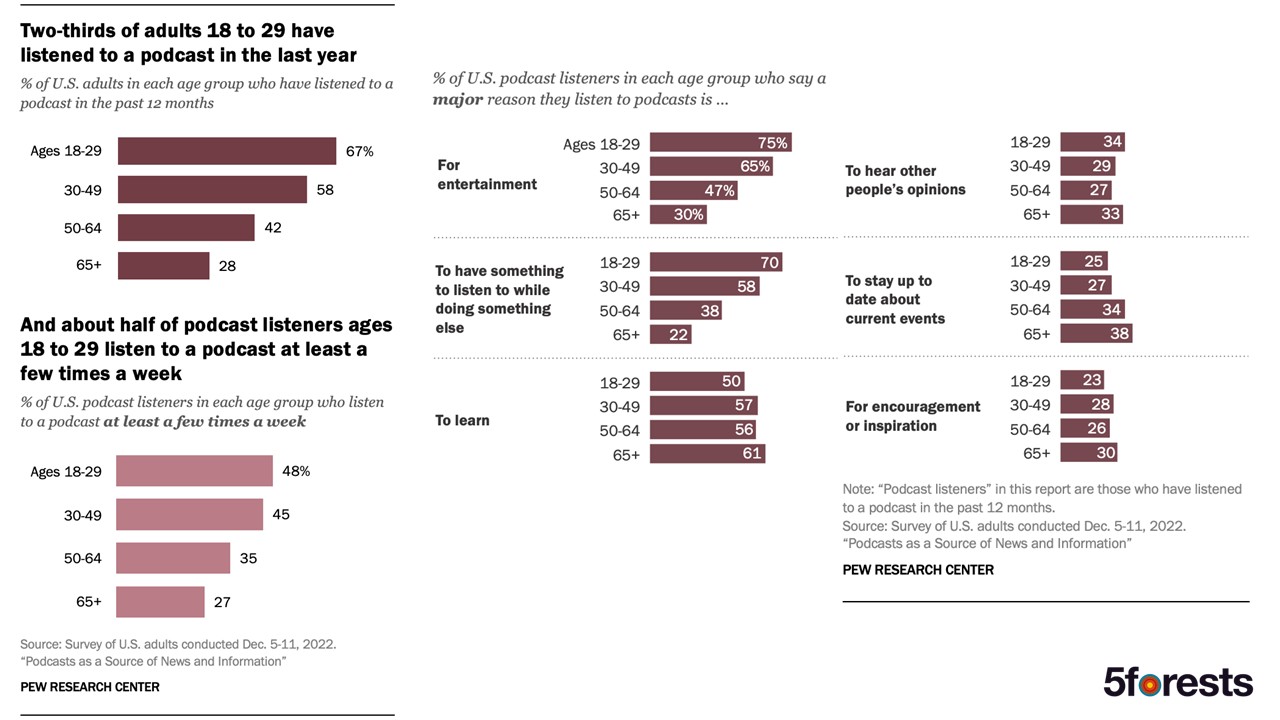 An infographic with bar charts shows podcast listening habits of U.S. adults ages 18-29. Main reasons include entertainment, learning, and staying updated. It highlights listening frequency and age breakdowns. Sourced from Pew Research Center.
