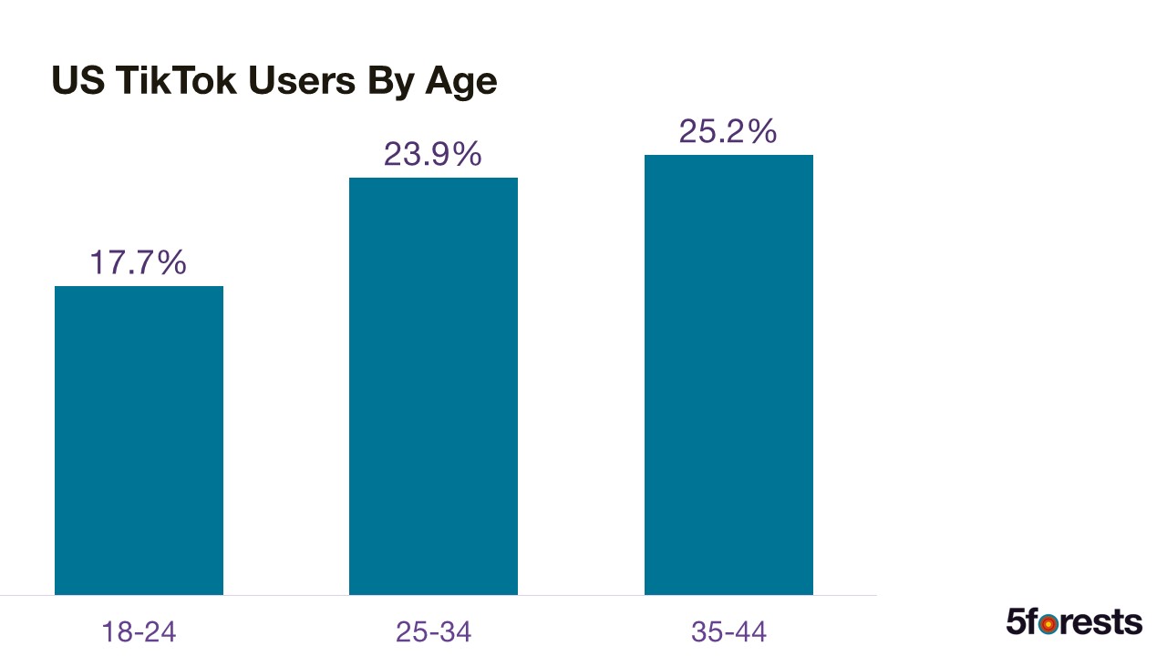 Bar chart showing US TikTok users by age: 17.7% are 18–24, 23.9% are 25–34, and 25.2% are 35–44. The 35–44 age group has the highest percentage. Logo "5forests" is in the bottom right corner.