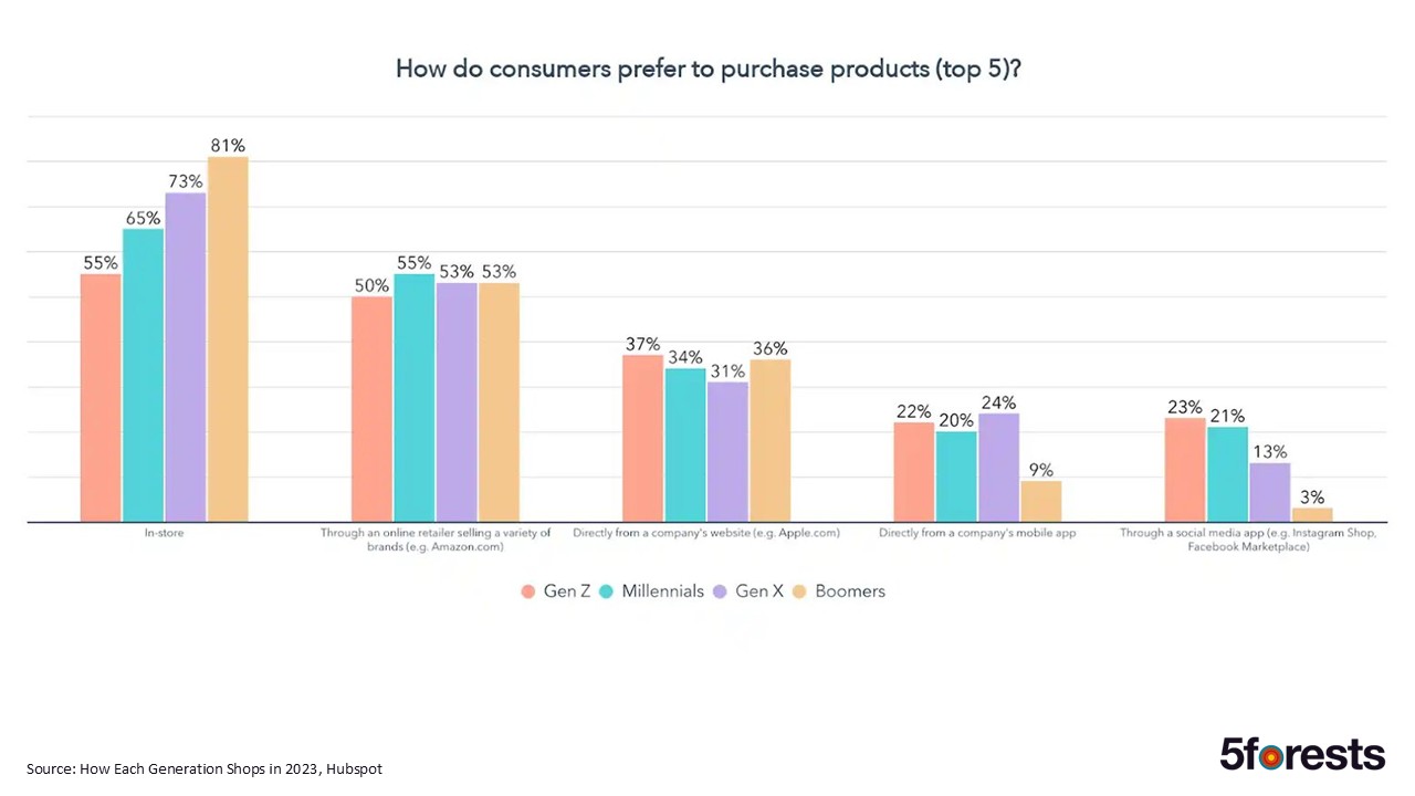 Bar graph showing top 5 ways consumers prefer to purchase products, comparing Gen Z, Millennials, Gen X, and Boomers. "In-store" is most popular, especially among Boomers (81%). Other options include online and social media.