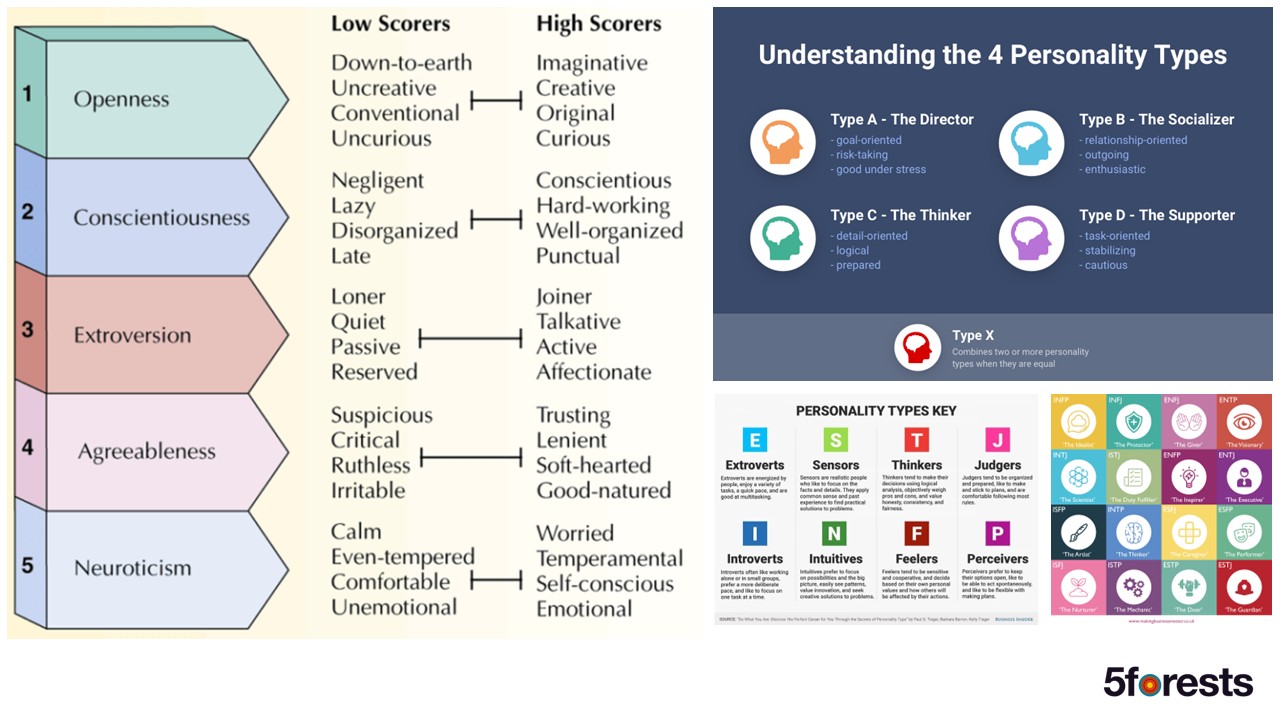An infographic compares personality traits: a vertical chart of the Big Five traits with low and high scorers, a summary of 4 personality types (Director, Thinker, Supporter, Creator), and a personality types key 